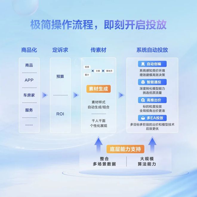 米樂M6 M6米樂這款自動(dòng)化工具讓廣告投放從「玄學(xué)」變成「科學(xué)」(圖2)