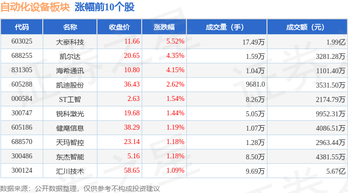 M6 米樂自動化設備板塊4月11日漲015%大豪科技領漲主力資金凈流出235億元(圖1)