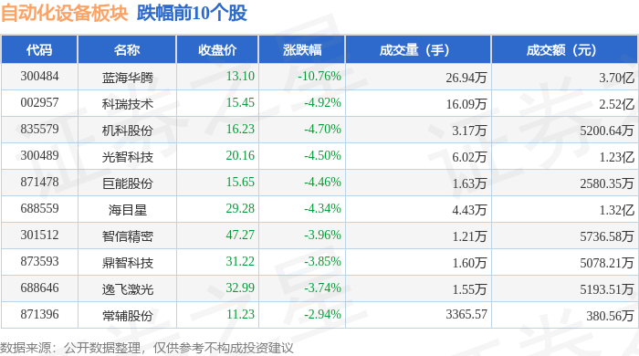 M6 米樂自動化設備板塊4月11日漲015%大豪科技領漲主力資金凈流出235億元(圖2)