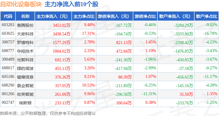 M6 米樂自動化設備板塊4月11日漲015%大豪科技領漲主力資金凈流出235億元(圖3)