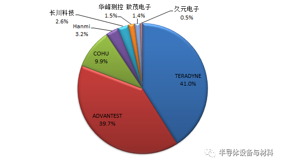 全球8家半導體測試設備排名及市場展望：美系占51米樂M6 M6米樂%日系占40%(圖2)