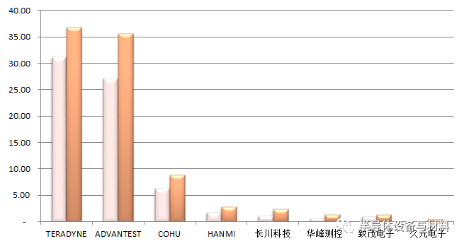 全球8家半導體測試設備排名及市場展望：美系占51米樂M6 M6米樂%日系占40%(圖1)