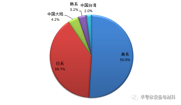 全球8家半導體測試設備排名及市場展望：美系占51米樂M6 M6米樂%日系占40%(圖3)