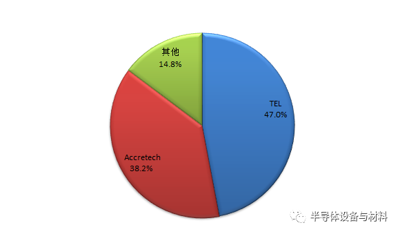 全球8家半導體測試設備排名及市場展望：美系占51米樂M6 M6米樂%日系占40%(圖4)