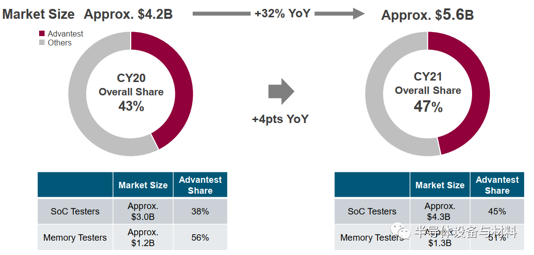 全球8家半導體測試設備排名及市場展望：美系占51米樂M6 M6米樂%日系占40%(圖6)