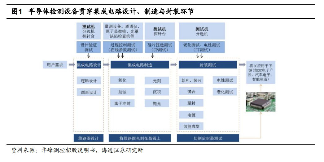 全球8家半導體測試設備排名及市場展望：美系占51米樂M6 M6米樂%日系占40%(圖7)