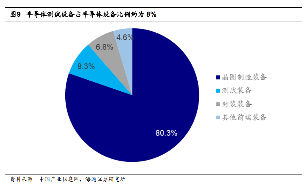 全球8家半導體測試設備排名及市場展望：美系占51米樂M6 M6米樂%日系占40%(圖10)