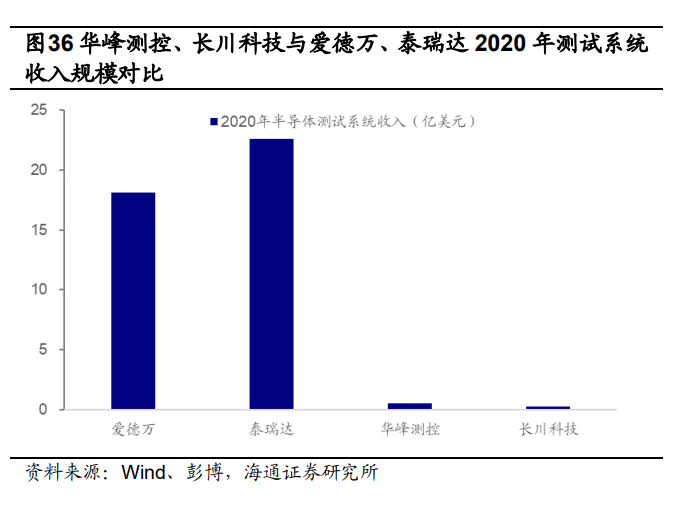 全球8家半導體測試設備排名及市場展望：美系占51米樂M6 M6米樂%日系占40%(圖13)