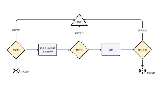 M6 米樂應(yīng)用案例復(fù)合機(jī)器人應(yīng)用到汽車充電樁實(shí)現(xiàn)自動(dòng)化管理(圖3)