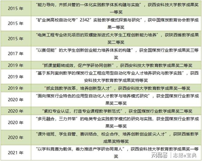 M6 米樂西安科技大學王牌專業(yè)有哪些？是它是它就！(圖4)