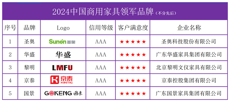 米樂(lè) M62024中國(guó)商用家具領(lǐng)軍品牌榜單發(fā)布(圖2)