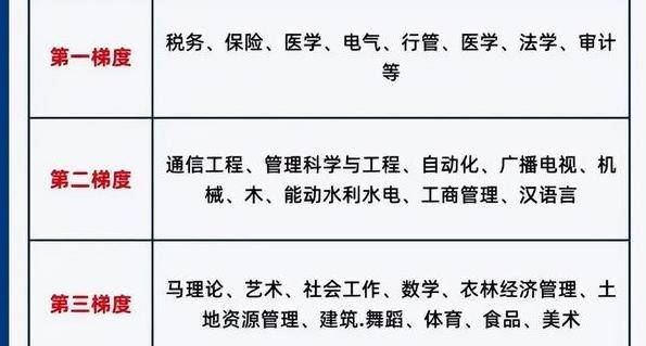 不同專業(yè)考研難度五大梯隊排名避開“卷王”專業(yè)M6 米樂(圖4)