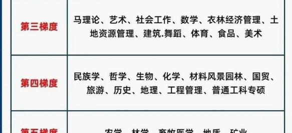 不同專業(yè)考研難度五大梯隊排名避開“卷王”專業(yè)M6 米樂(圖5)