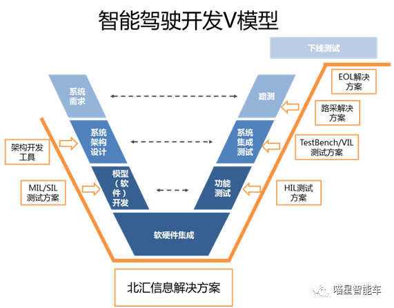 米樂M6 M6米樂自動(dòng)駕駛中車載ECU開發(fā)測(cè)試的思考(圖2)