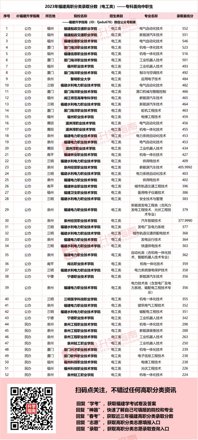 米樂M6 M6米樂2024年福建高職分類電工類專業(yè)推薦！附最新錄取數(shù)據(jù)(圖1)