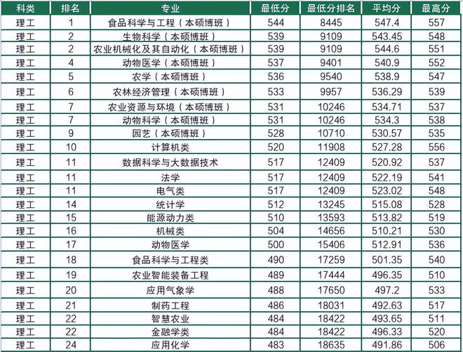 米樂 M6東北農大熱門專業(yè)排名及選擇指南(圖2)