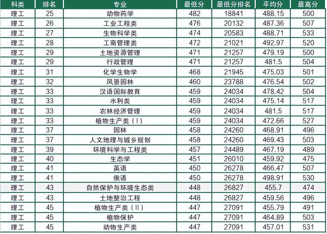 米樂 M6東北農大熱門專業(yè)排名及選擇指南(圖3)