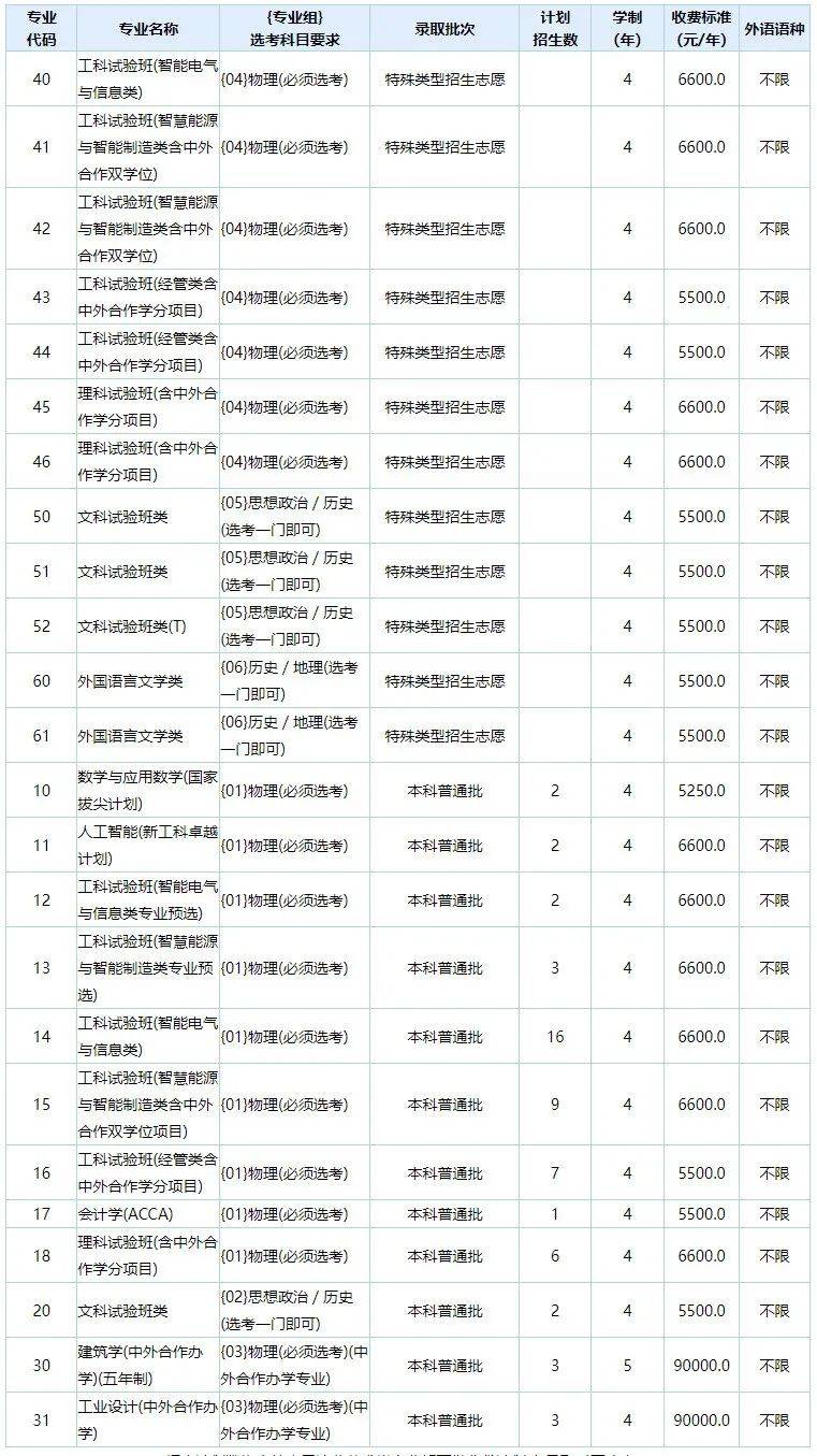 孩子想學(xué)電氣類專業(yè)以這6所寶米樂 M6藏院校為目標！附招錄數(shù)據(jù)(圖6)